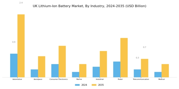 UK Lithium Ion Battery Market Segment Image 3
