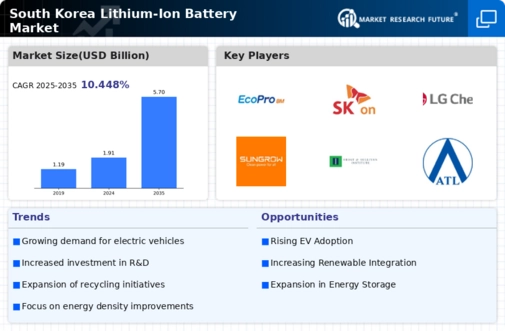 South Korea Lithium Ion Battery Market Research Report - Forecast till 2035 Infographic