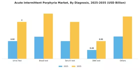 Acute Intermittent Porphyria Market Segment Image 0