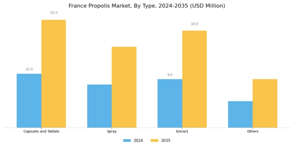 France Propolis Market Segment Image 0