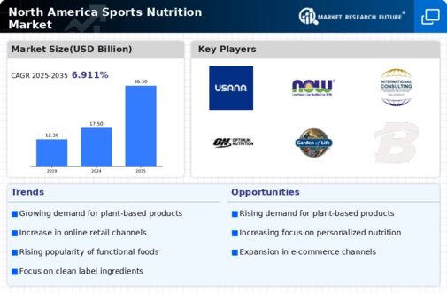 North America Sports Nutrition Market Infographic
