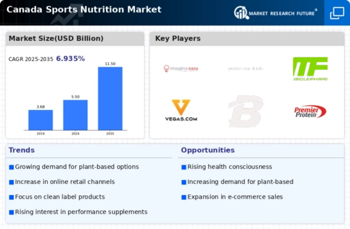Canada Sports Nutrition Market Infographic