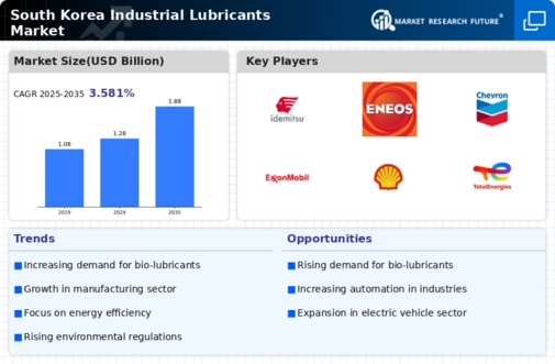South Korea Industrial Lubricants Market Research Report - Forecast Report 2035 Infographic