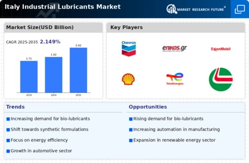 Italy Industrial Lubricants Market Research Report - Forecast Report 2035 Infographic