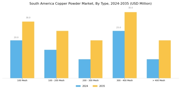 South America Copper Powder Market Segment Image 0