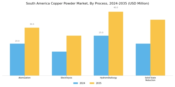 South America Copper Powder Market Segment Image 1