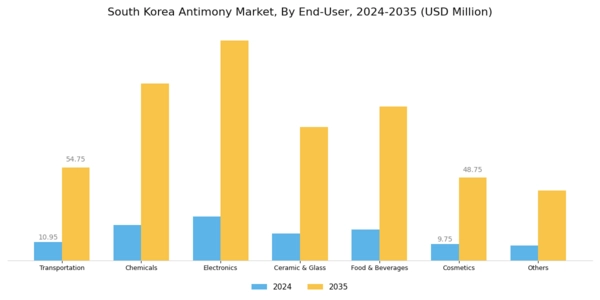 South Korea Antimony Market Segment Image 0