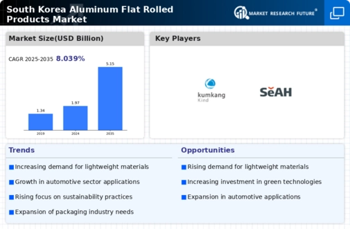 South Korea Aluminum Flat Rolled Products Market Research Report — Forecast till 2035 Infographic