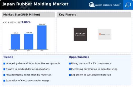 Japan Rubber Molding Market Research Report - Forecast by 2035 Infographic