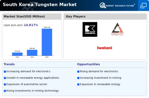 South Korea Tungsten Market Research Report- Forecast to 2035 Infographic