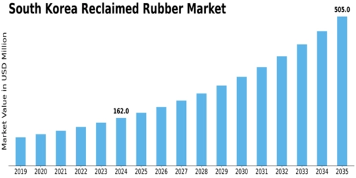 South Korea Reclaimed Rubber Market Size