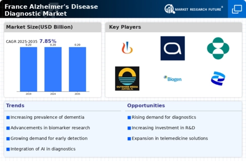 France Alzheimer's Disease Diagnostic Market Research Report — Global Forecast till 2035 Infographic