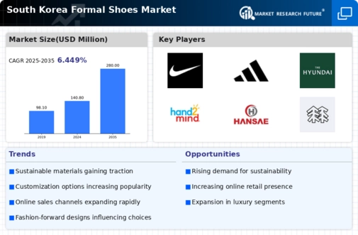 South Korea Formal Shoes Market Research Report - Forecast Till 2035 Infographic
