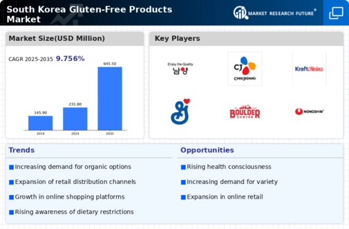 South Korea Gluten Free Products Market Research Report Forecast till 2035 Infographic