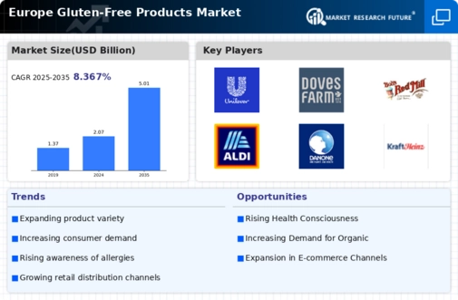 Europe Gluten Free Products Market Research Report Forecast till 2035 Infographic