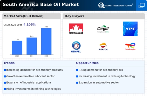 South America Base Oil Market Research Report - Forecast Report 2035 Infographic