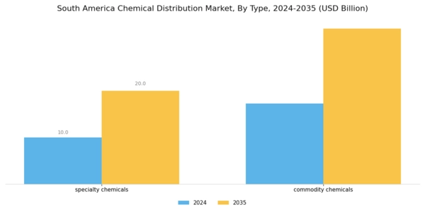 South America Chemical Distribution Market Segment Image 0