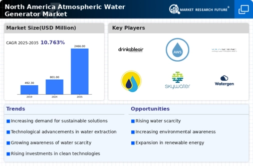 North America Atmospheric Water Generator Market Research Report - Forecast by 2035 Infographic