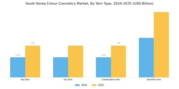 South Korea Colour Cosmetics Market Segment Image 3