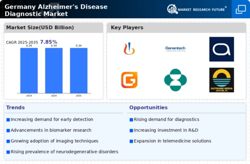 Germany Alzheimer's Disease Diagnostic Market Infographic