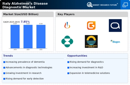 Italy Alzheimer's Disease Diagnostic Market - Forecast till 2035 Infographic