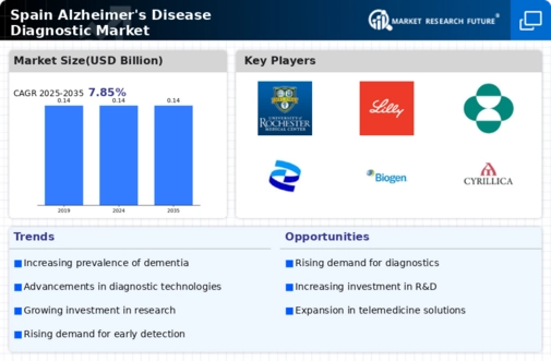 Spain Alzheimer's Disease Diagnostic Market - Forecast till 2035 Infographic