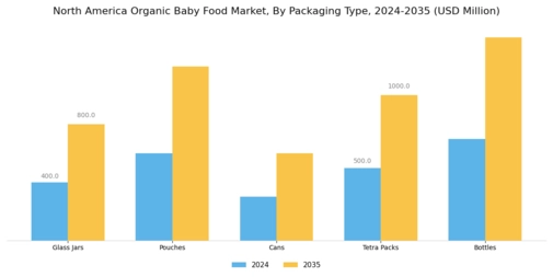 North America Organic Baby Food Market Segment Image 2