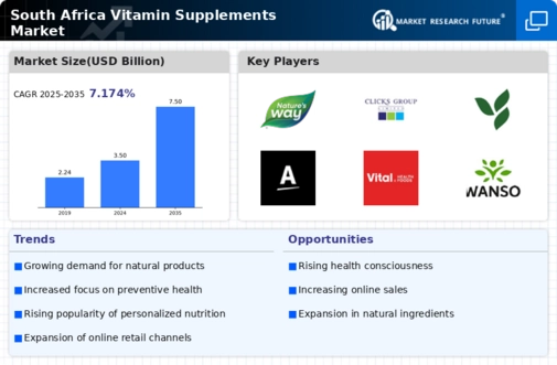 South Africa Vitamin Supplements Market Research Report - Forecast Till 2035 Infographic
