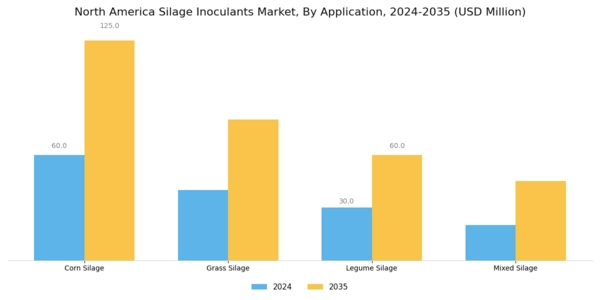 North America Silage Inoculants Market Segment Image 0