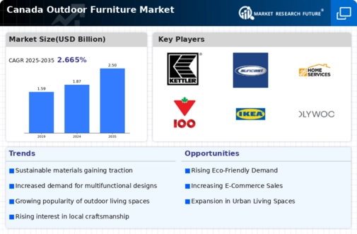 Canada Outdoor Furniture Market Research Report Forecast till 2035 Infographic