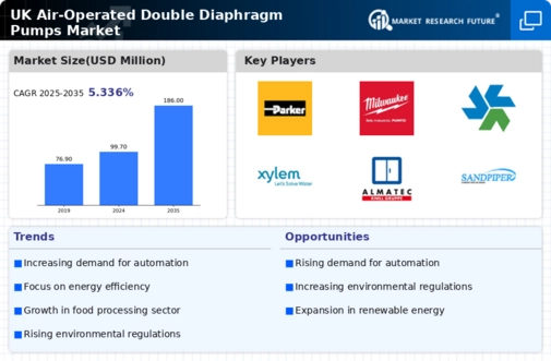 UK Air Operated Double Diaphragm Pumps Market Research Report - Forecast till 2035 Infographic