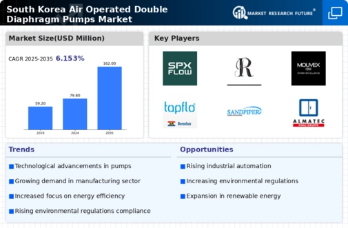 South Korea Air Operated Double Diaphragm Pumps Market Research Report - Forecast till 2035 Infographic