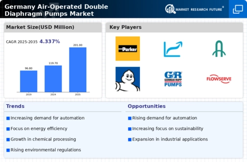 Germany Air Operated Double Diaphragm Pumps Market Research Report - Forecast till 2035 Infographic