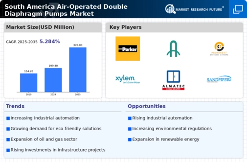 South America Air Operated Double Diaphragm Pumps Market Research Report - Forecast till 2035 Infographic