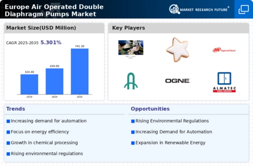 Europe Air Operated Double Diaphragm Pumps Market Research Report - Forecast till 2035 Infographic