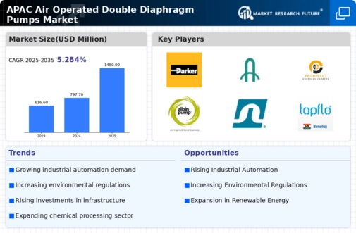 APAC Air Operated Double Diaphragm Pumps Market Research Report - Forecast till 2035 Infographic