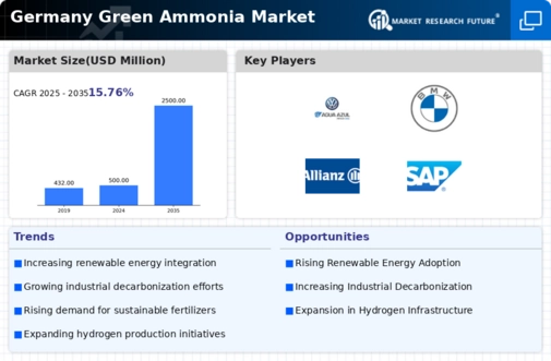 Germany Green Ammonia Market Research Report- Forecast to 2035 Infographic