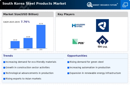 South Korea Steel Products Market Infographic