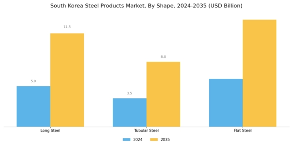 South Korea Steel Products Market Segment Image 1