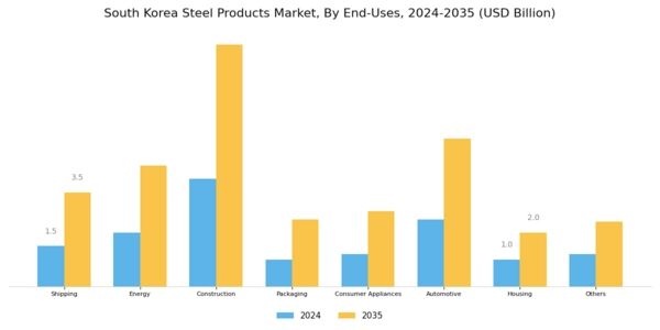 South Korea Steel Products Market Segment Image 2