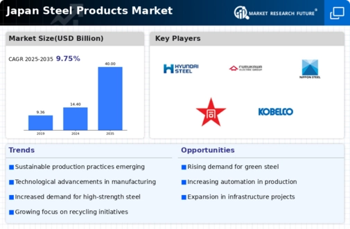 Japan Steel Products Market Infographic