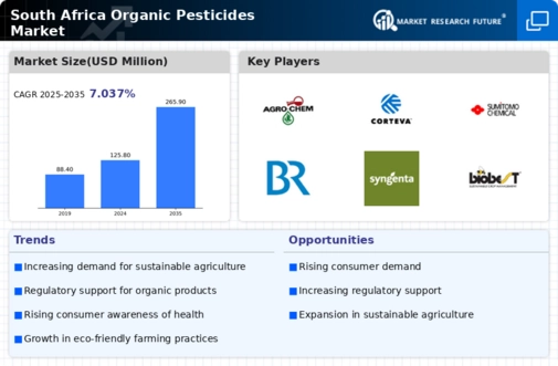 South Africa Organic Pesticides Market Research Report - Forecast to 2035 Infographic