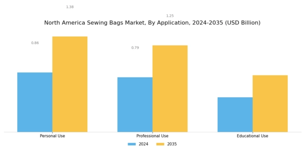 North America Sewing Bags Market Segment Image 2