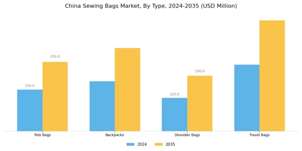 China Sewing Bags Market Segment Image 0