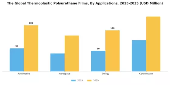 Thermoplastic Polyurethane Films Market Segment Image 1