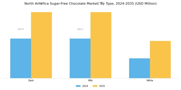 North America Sugar Free Chocolate Market
 Segment Image 2
