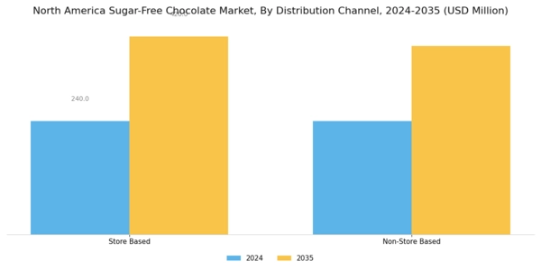North America Sugar Free Chocolate Market
 Segment Image 3