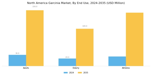 North America Garcinia Market Segment Image 3