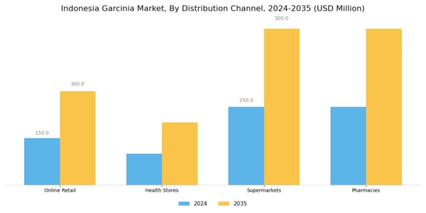 Indonesia Garcinia Market Segment Image 3