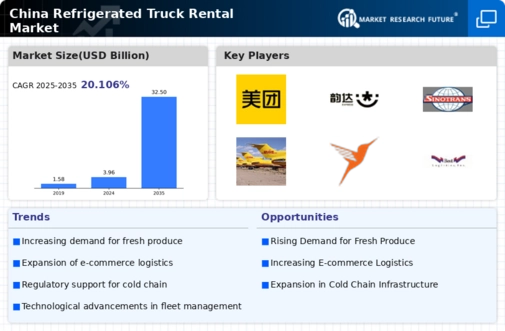 China Refrigerated Truck Rental Market Research Report - Forecast by 2035 Infographic